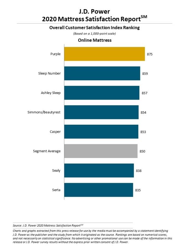 2020 Mattress Satisfaction Report