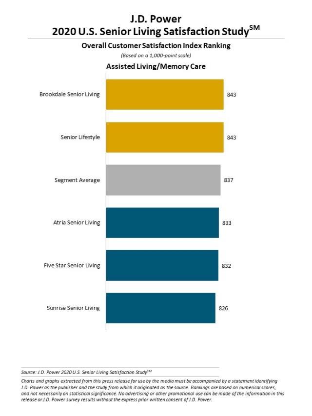 2020 U.S. Senior Living Satisfaction Study