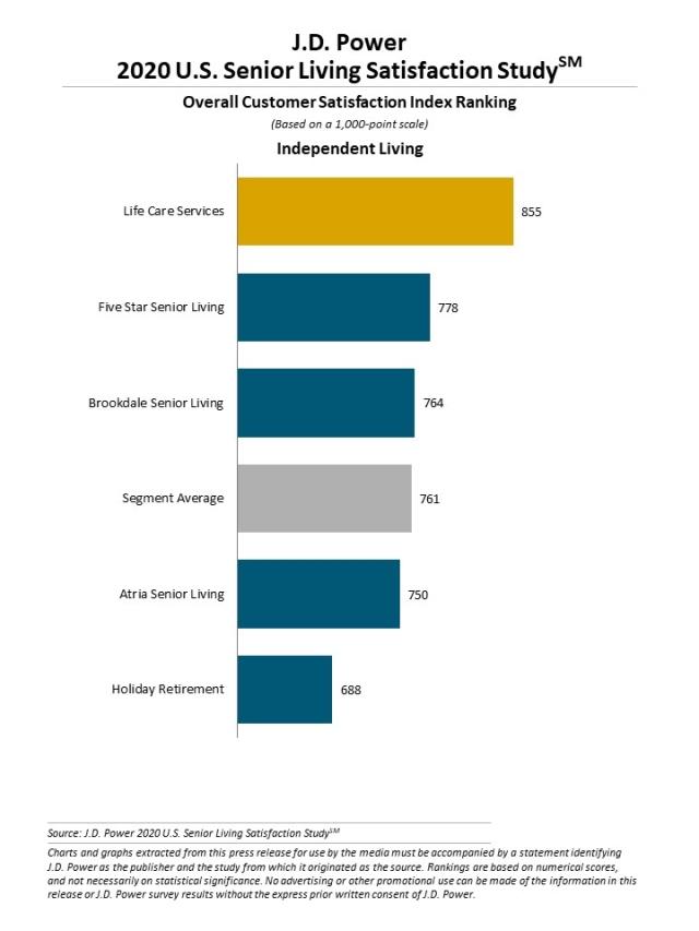 2020 U.S. Senior Living Satisfaction Study