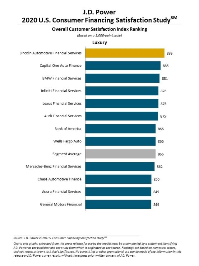 2020 U.S. Consumer Financing Satisfaction Study