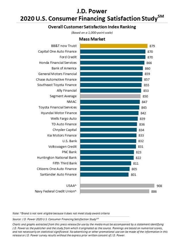 2020 U.S. Consumer Financing Satisfaction Study