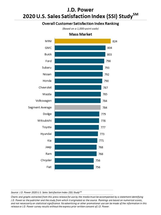 2020 U.S. Sales Satisfaction Index (SSI) Study