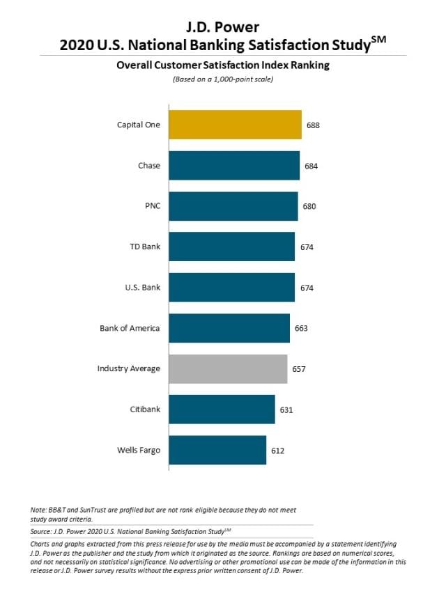 2020 U.S. National Banking Satisfaction Study