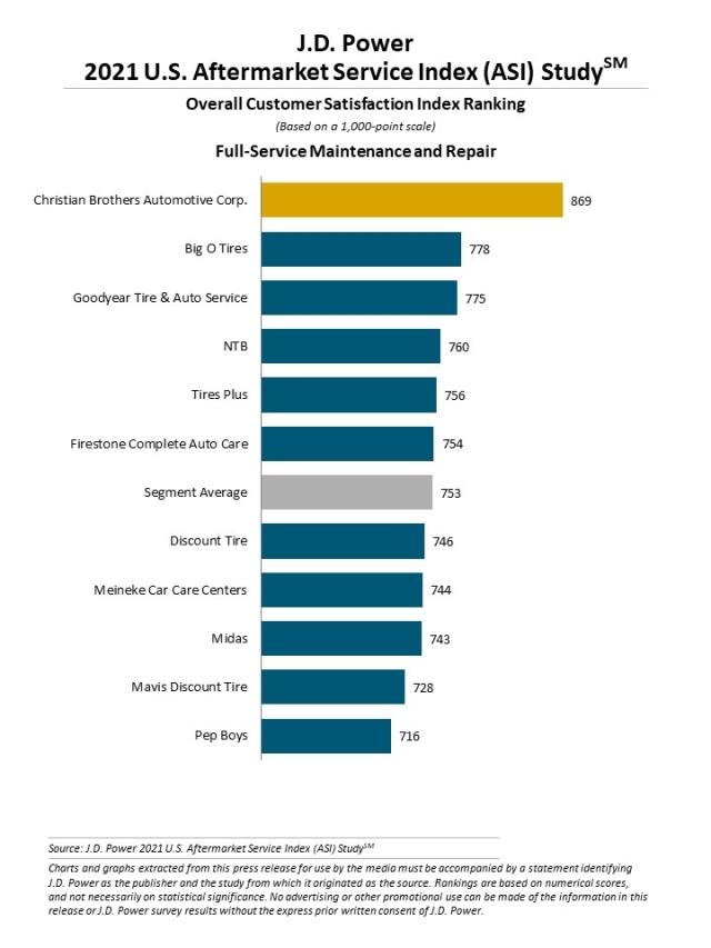 2021 U.S. Aftermarket Service Index (ASI) Study