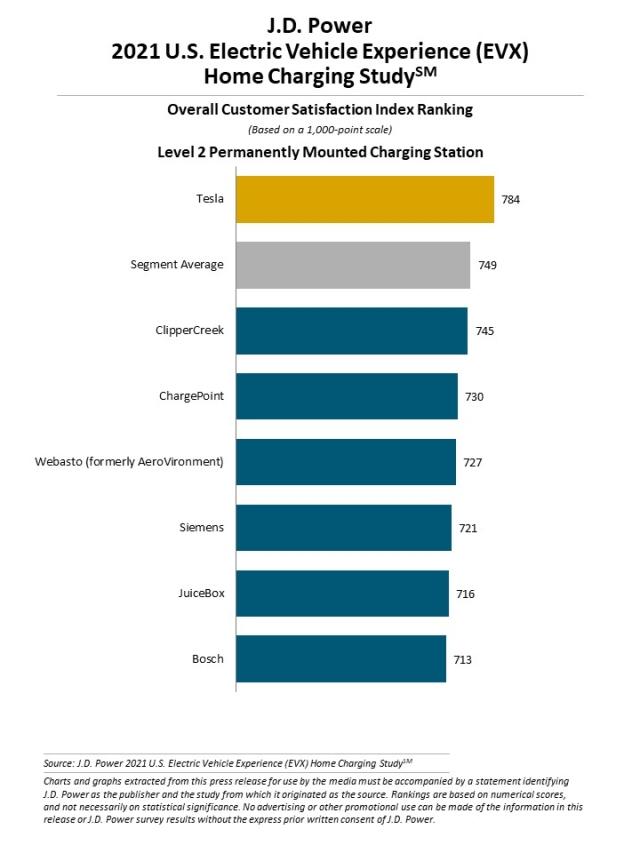 2021 U.S. Electric Vehicle Experience (EVX) Home Charging Study