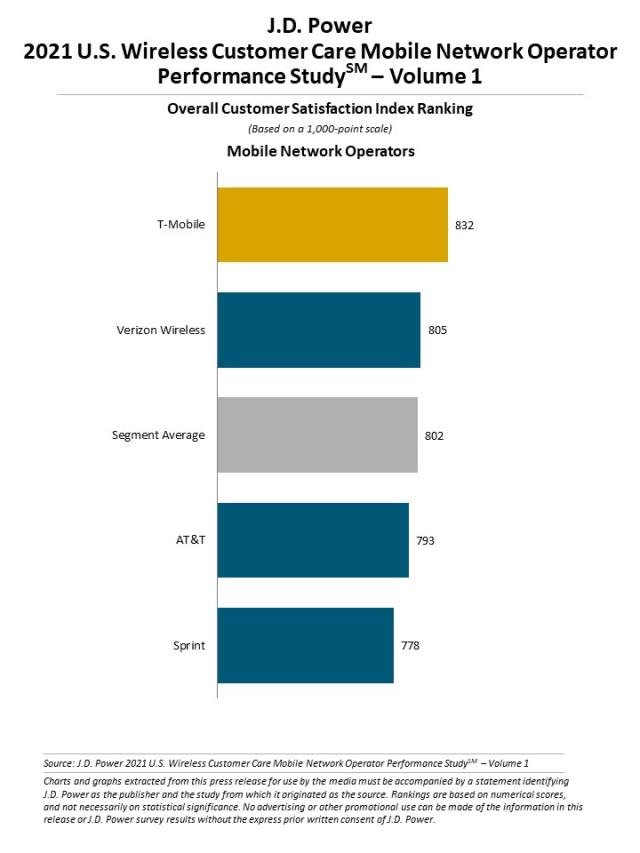 2021 U.S. Wireless Customer Care Studies - Volume 1