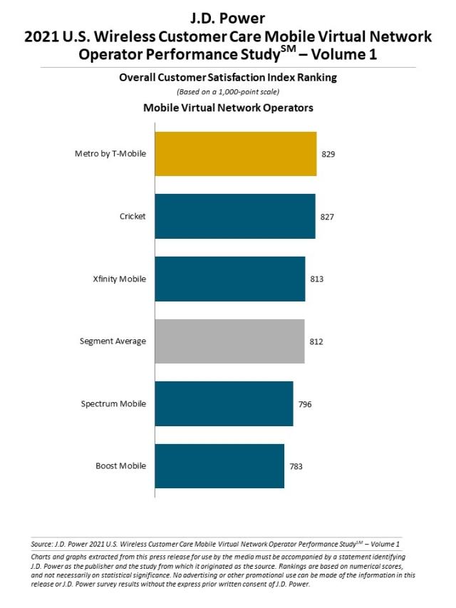 2021 U.S. Wireless Customer Care Studies - Volume 1