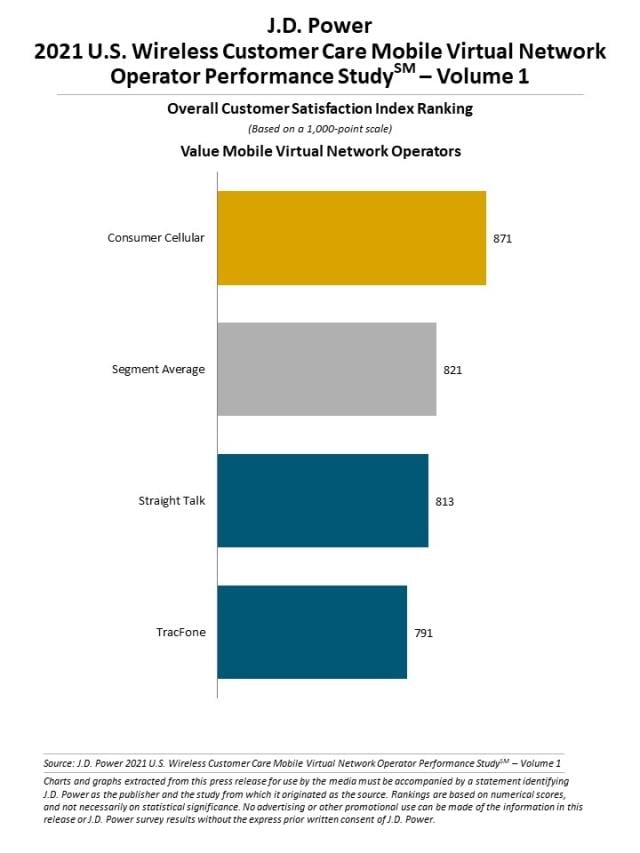 2021 U.S. Wireless Customer Care Studies - Volume 1