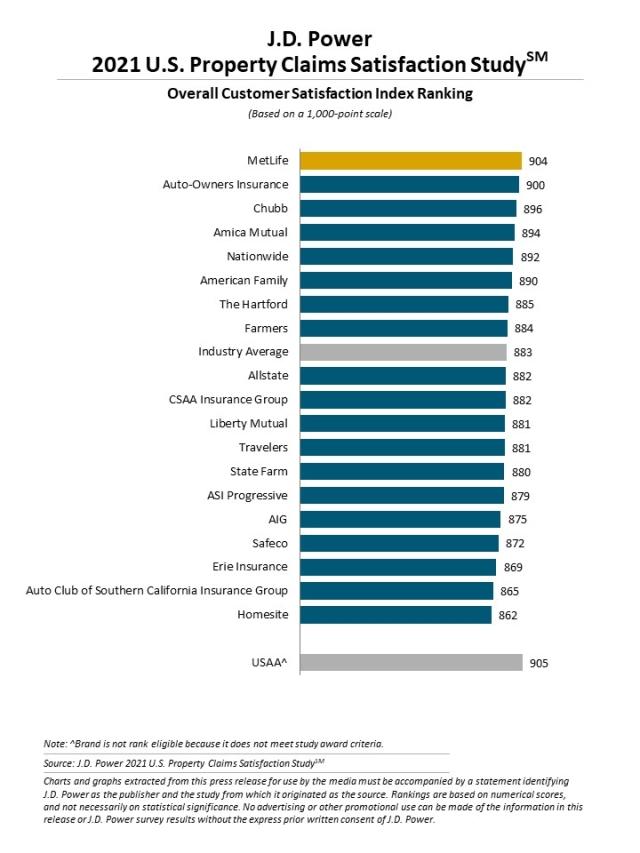 2021 U.S. Property Claims Satisfaction Study