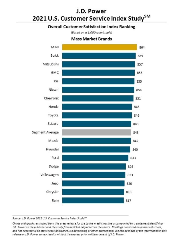2021 Customer Service Index (CSI) Study