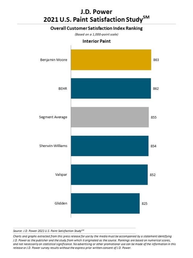 2021 Paint Satisfaction Study