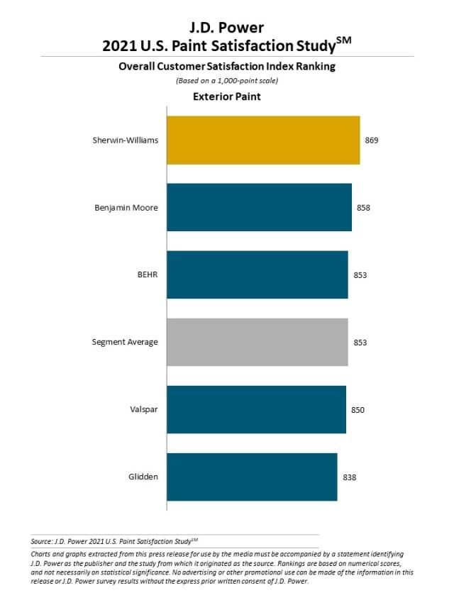 2021 Paint Satisfaction Study