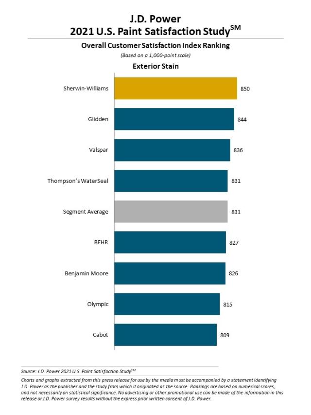 2021 Paint Satisfaction Study