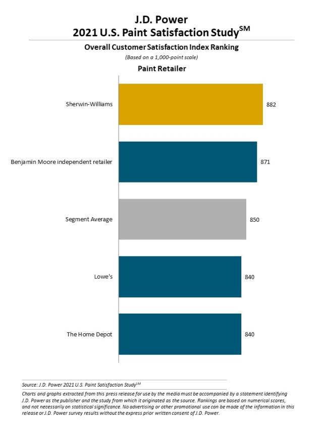 2021 Paint Satisfaction Study