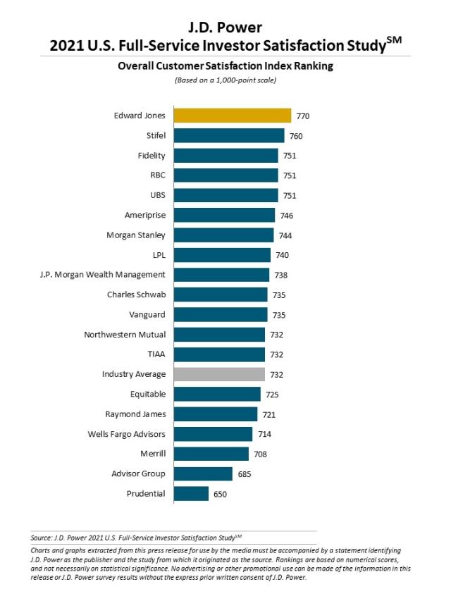 2021 U.S. Full-Service Investor Satisfaction Study