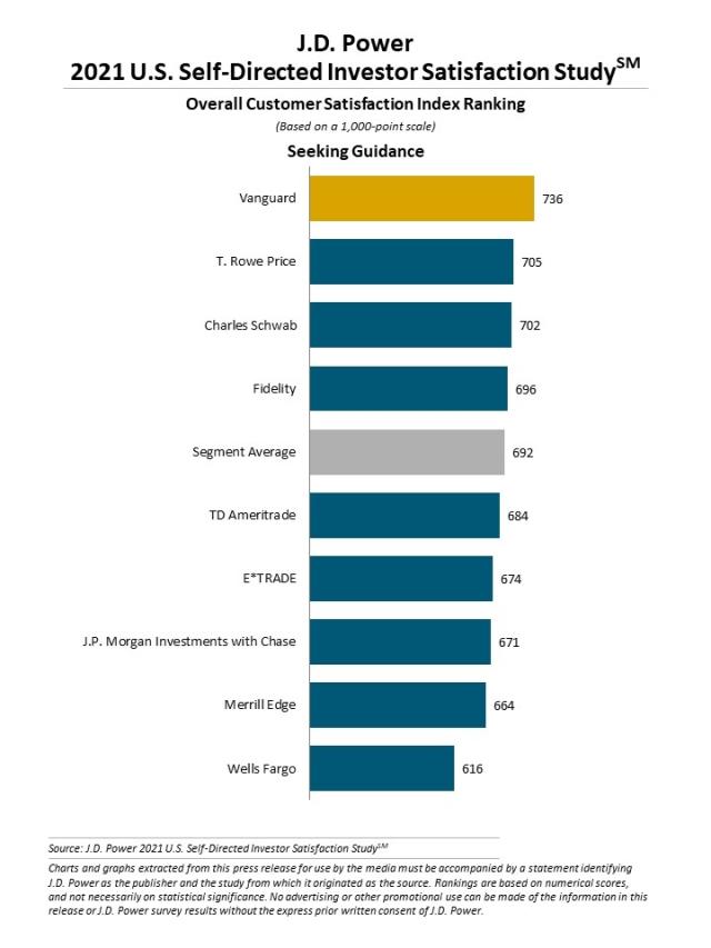 2021 U.S. Self-Directed Investor Satisfaction Study
