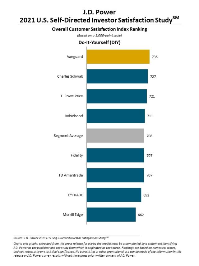 2021 U.S. Self-Directed Investor Satisfaction Study