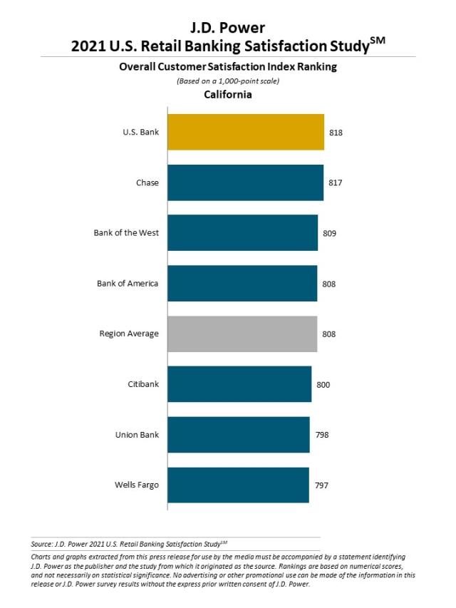2021 U.S. Retail Banking Satisfaction Study