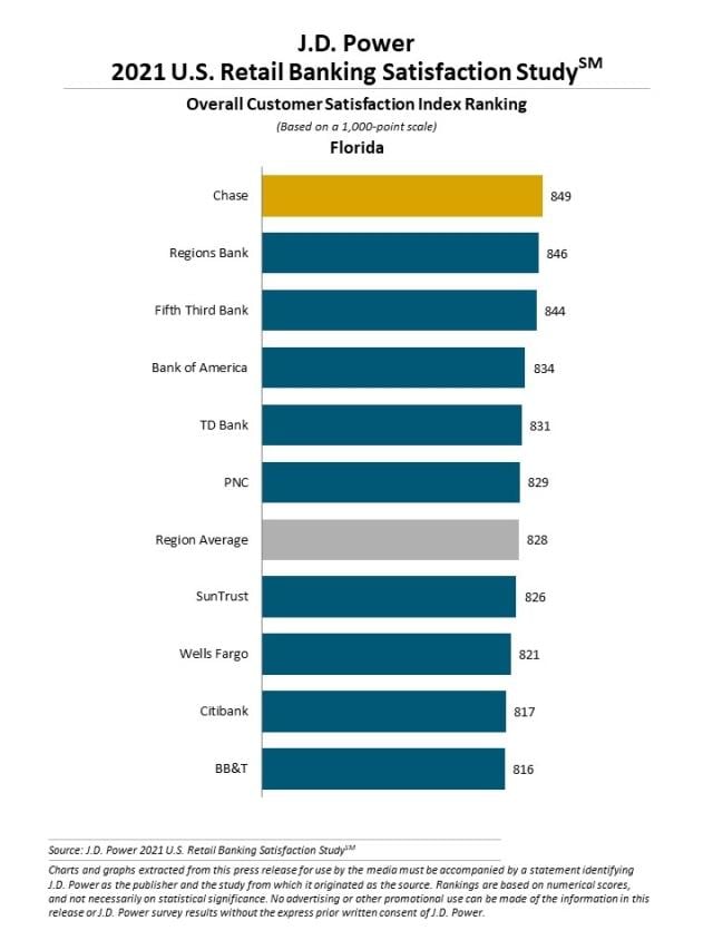 2021 U.S. Retail Banking Satisfaction Study