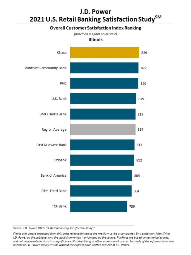 2021 U.S. Retail Banking Satisfaction Study