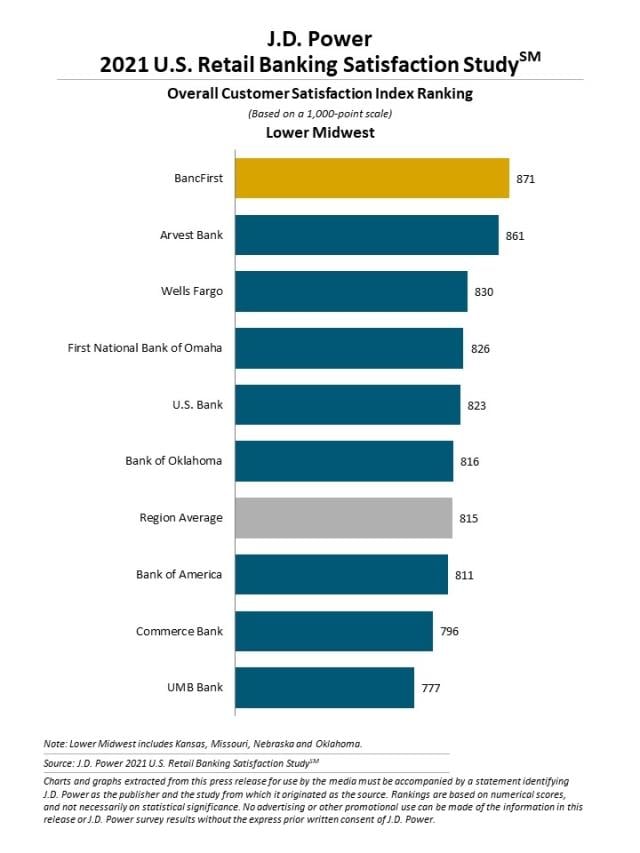 2021 U.S. Retail Banking Satisfaction Study