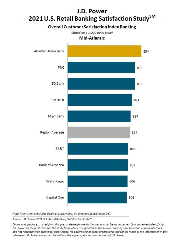 2021 U.S. Retail Banking Satisfaction Study