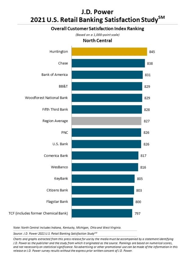 2021 U.S. Retail Banking Satisfaction Study