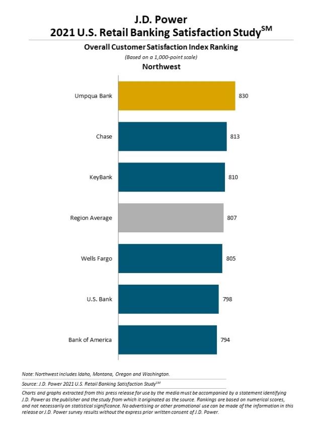 2021 U.S. Retail Banking Satisfaction Study