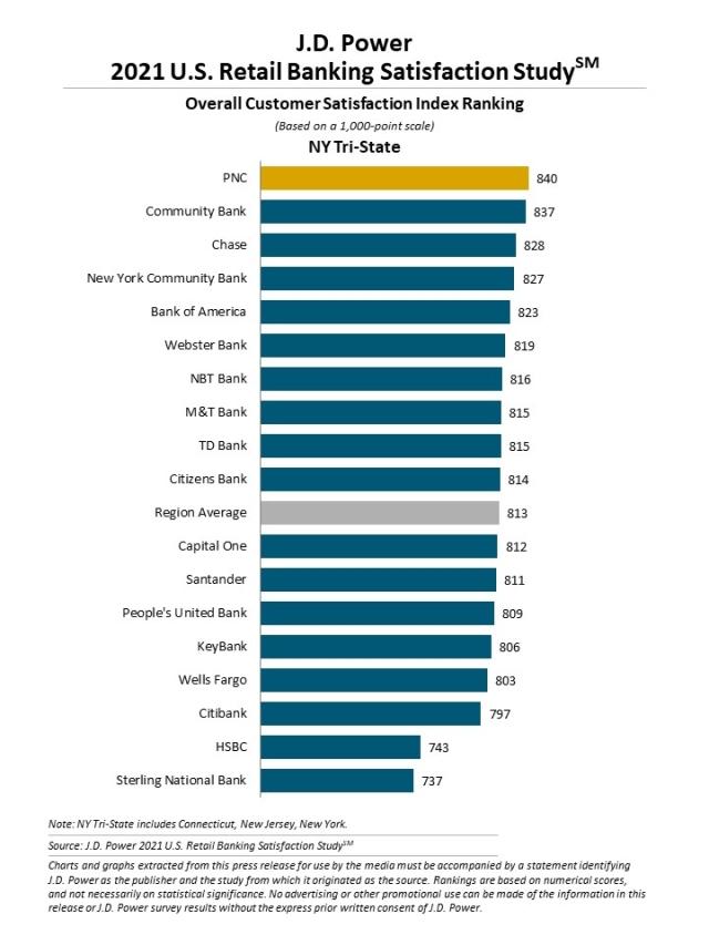 2021 U.S. Retail Banking Satisfaction Study