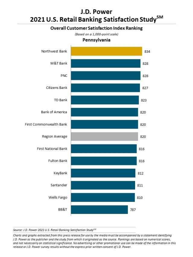 2021 U.S. Retail Banking Satisfaction Study