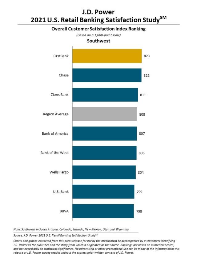 2021 U.S. Retail Banking Satisfaction Study