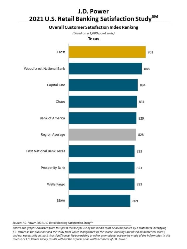 2021 U.S. Retail Banking Satisfaction Study