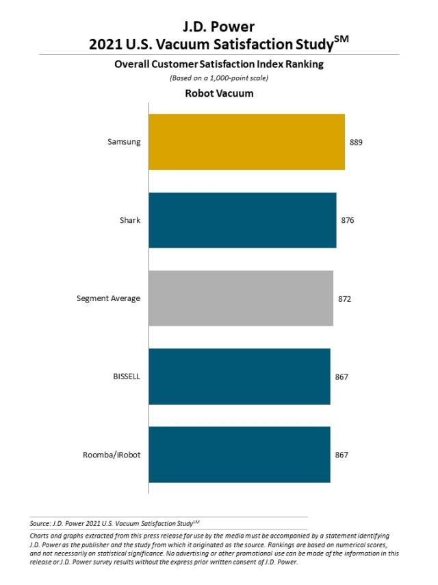 2021 U.S. Vacuum Satisfaction Study