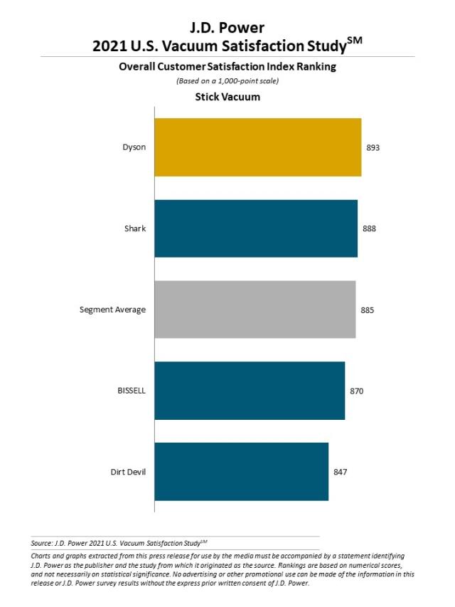 2021 U.S. Vacuum Satisfaction Study
