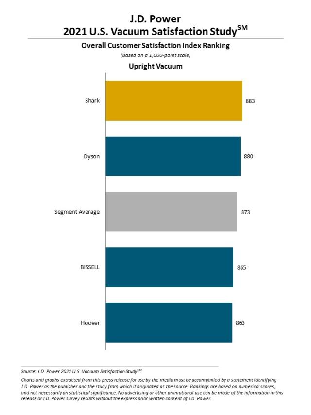 2021 U.S. Vacuum Satisfaction Study