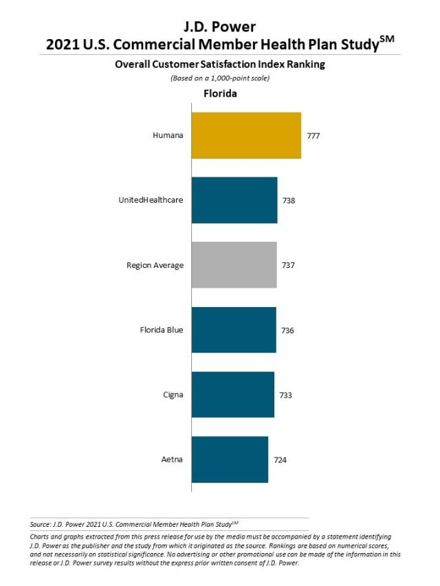 2021 U.S. Commercial Member Health Plan Study
