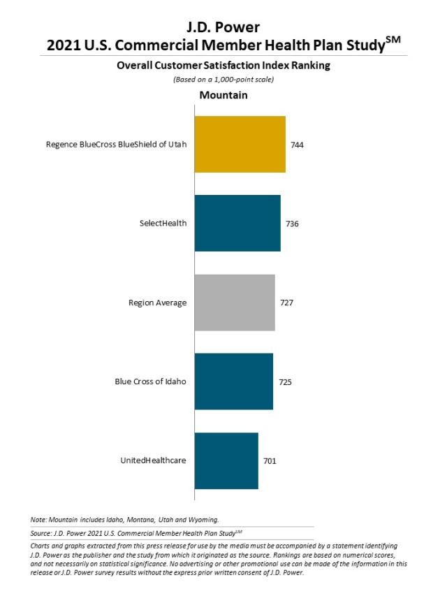 2021 U.S. Commercial Member Health Plan Study