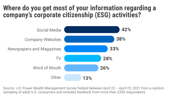 J.D. Power Wealth Insight: Corporate Environmental, Social and Governance Chart 3