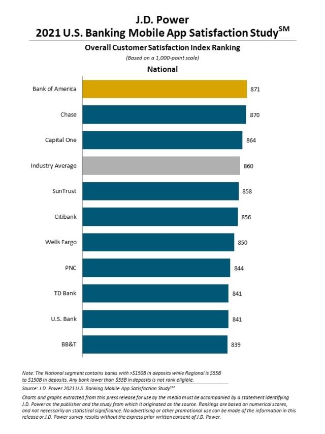 2021 U.S. Banking and Credit Card Mobile App Satisfaction Studies