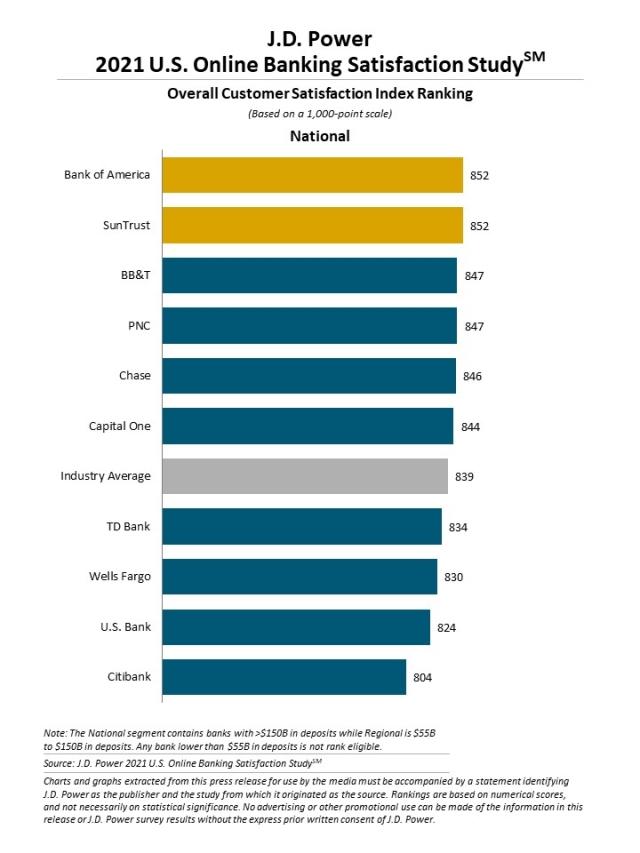 2021 U.S. Banking and Credit Card Mobile App Satisfaction Studies