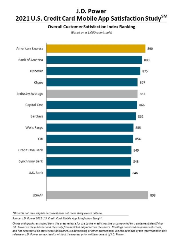 2021 U.S. Banking and Credit Card Mobile App Satisfaction Studies
