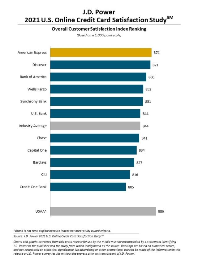 2021 U.S. Banking and Credit Card Mobile App Satisfaction Studies