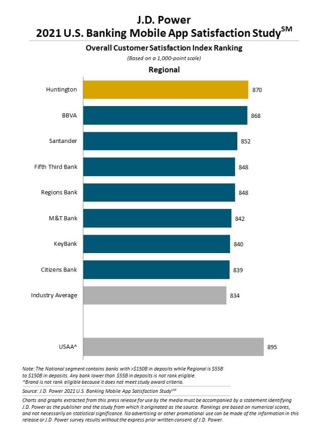 2021 U.S. Banking and Credit Card Mobile App Satisfaction Studies