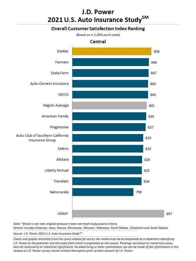 2021 U.S. Auto Insurance Study