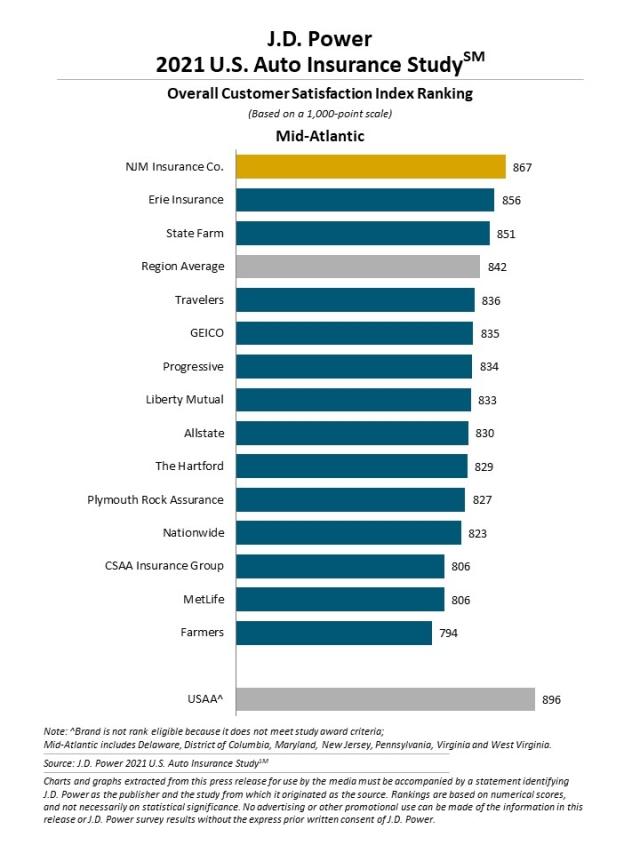 2021 U.S. Auto Insurance Study