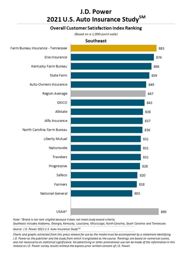 2021 U.S. Auto Insurance Study