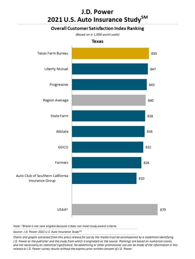 2021 U.S. Auto Insurance Study