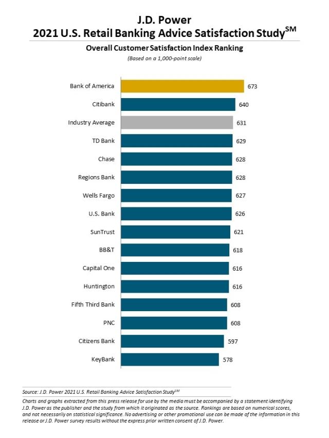 2021 U.S. Retail Banking Advice Satisfaction Study