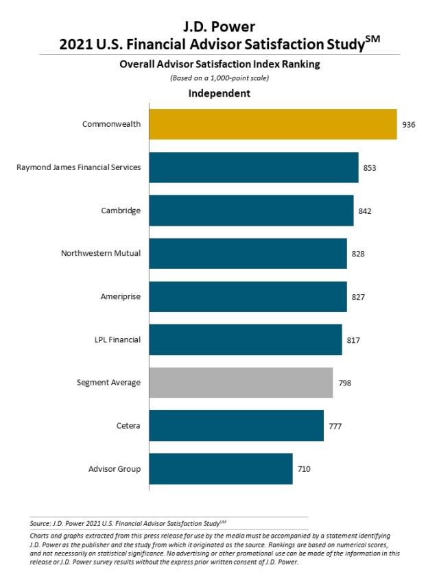 2021 U.S. Financial Advisor Satisfaction Study