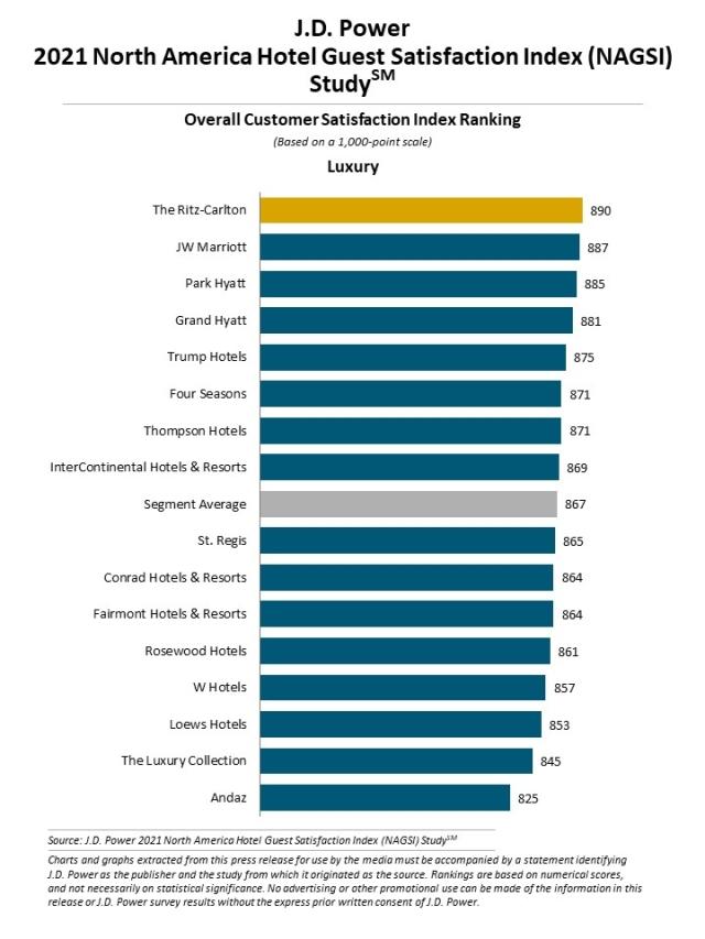 2021 North America Hotel Guest Satisfaction Index (NAGSI) Study